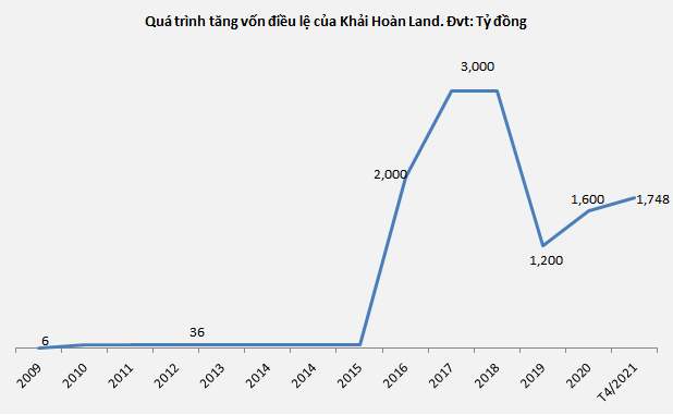 Tiềm lực tài chính chủ đầu tư Khải Hoàn Imperial]